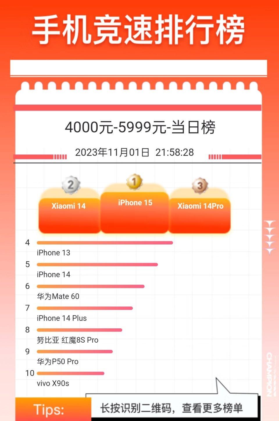 啥？iPhone 15销量第一，卖得比小米14还好[石化]

应该是这两天平台补