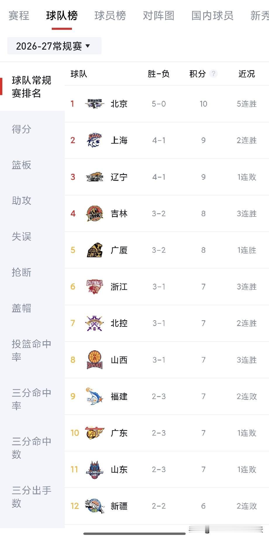 CBA一夜两大“唯一”！北京唯一不败，宁波唯一不胜，江苏终于开胡！

CBA常规