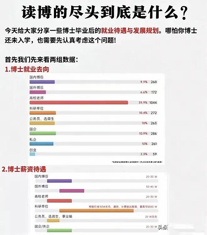 📚俗话说，科学的尽头是玄学，那读博的尽头呢？瞧瞧博士毕业就业流向，近 40% 