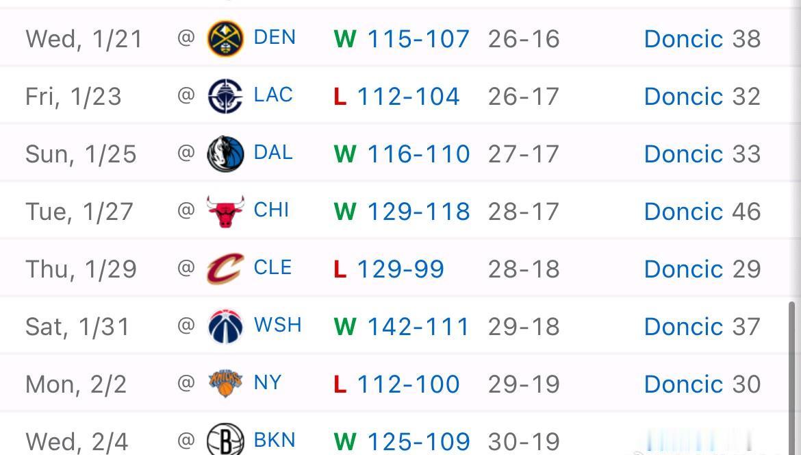 湖人结束八连客，战绩5胜3负。赢了掘金、独行侠、公牛、奇才、篮网；输了快船、骑士