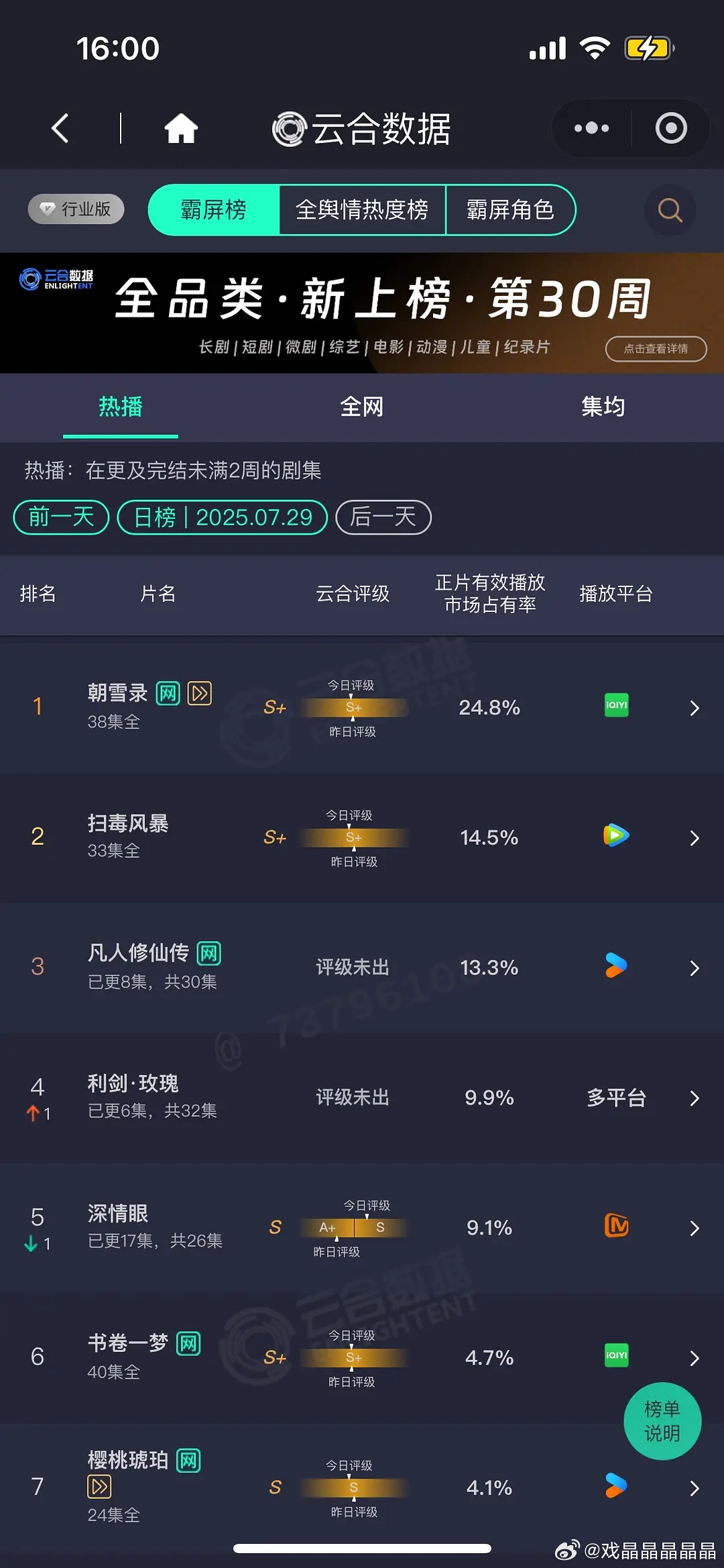 7.29 云合 朝雪录24.8% 扫毒风暴14.5% 凡人修仙传13.3% 利剑