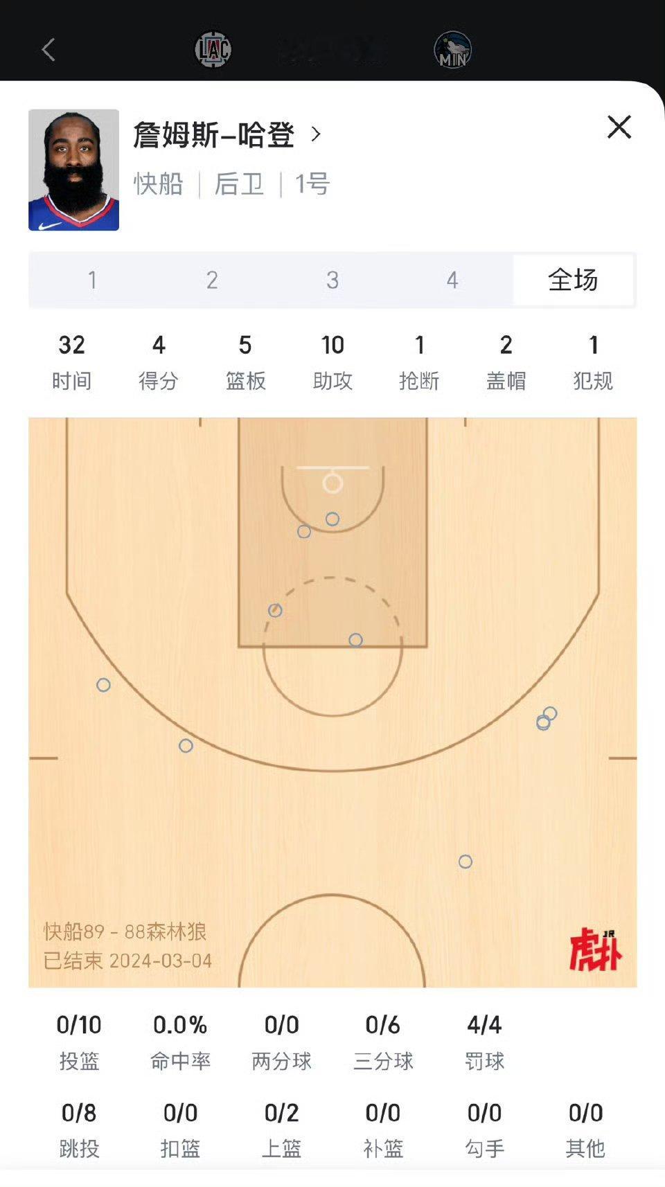 快船89比88险胜森林狼哈登 登场34分钟 4分5板10助1误1断2帽 10中0