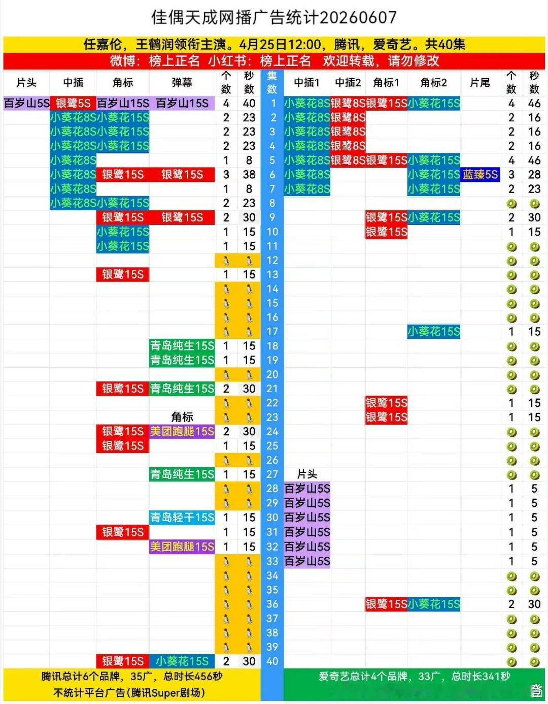 任嘉伦《佳偶天成》在🐧零招商，播出后疯狂加广，单集广告上升至四支，上一次这样的