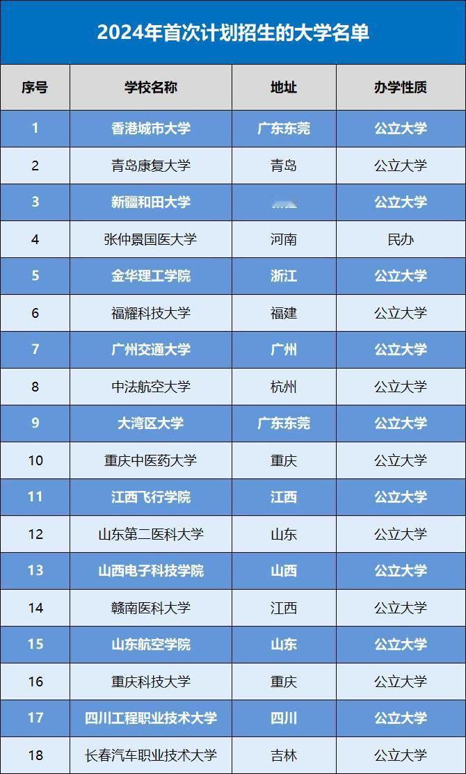 2024年招生18所新大学来了！