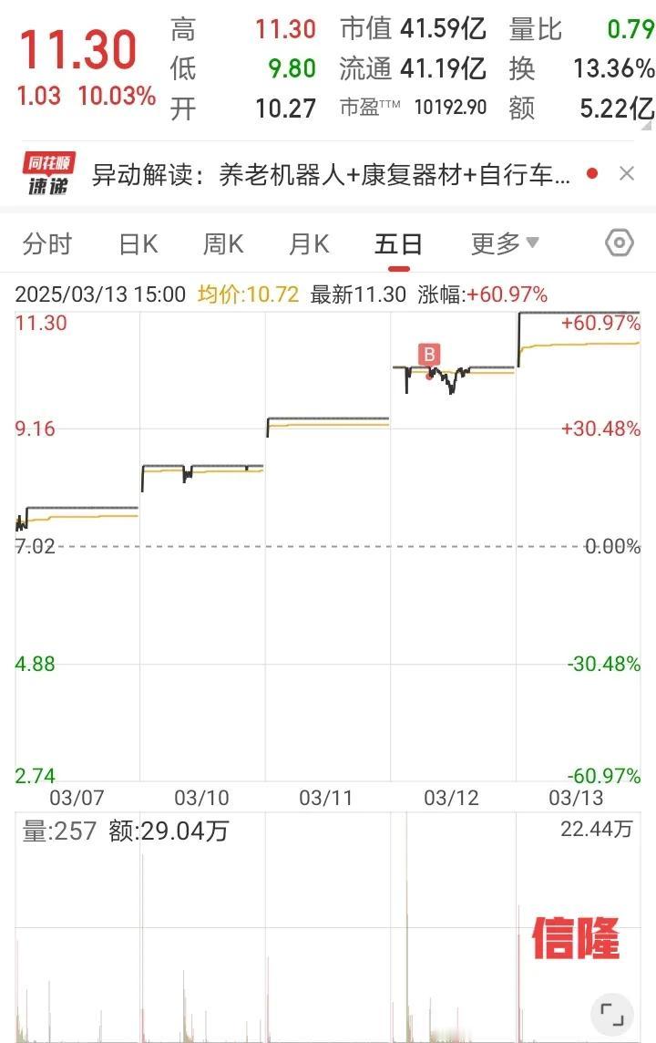 3月13日实盘分享：短线真的不能太格局！

1、信隆健K

早盘集合竞价高标开出