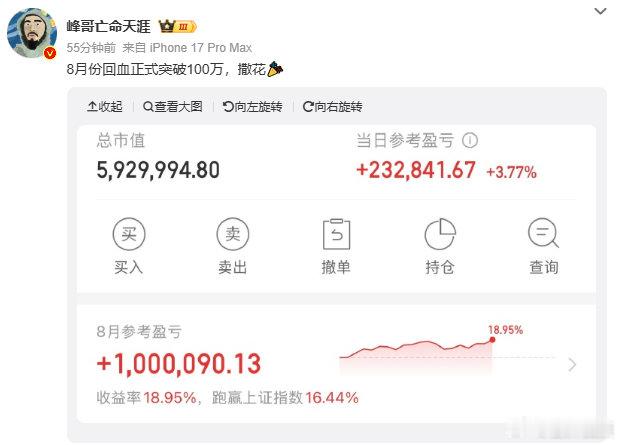 【峰哥称8月份正式回血突破100万】8月27日，发文称，8月份正式回血突破100
