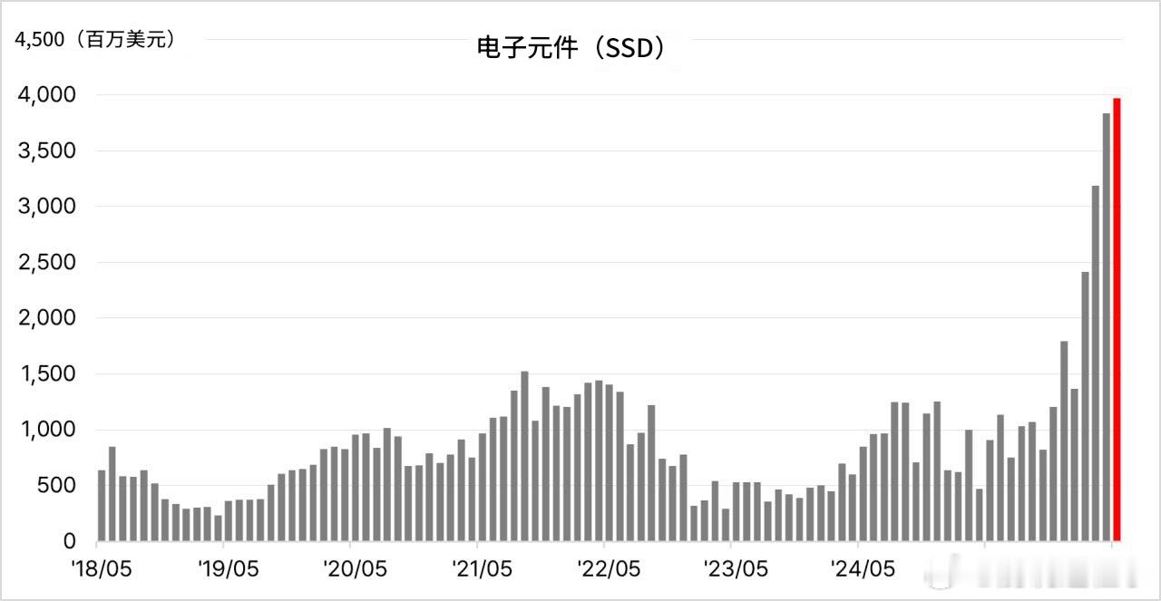 韩国出口暂定数据 | 2026年5月31日 5月主要出口商品暂定出口额（创历史新
