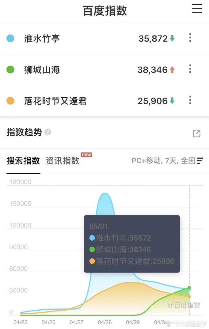 狮城山海估计会慢慢走高，古装估计都是下降趋势 ​​​