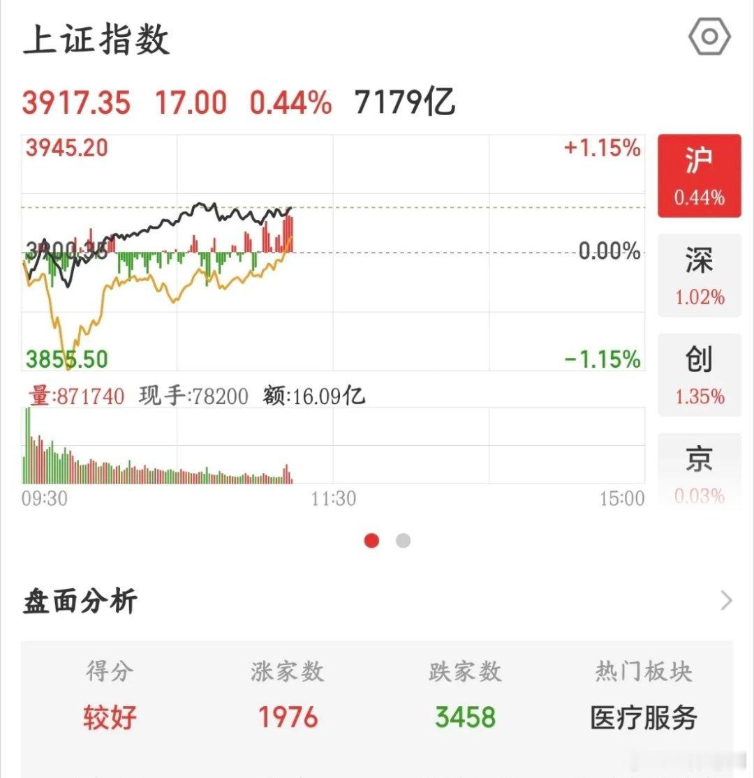 A股今天走的是真强，就是没有赚钱效应，下午注意风险今天A股上午走的是真强，在美股