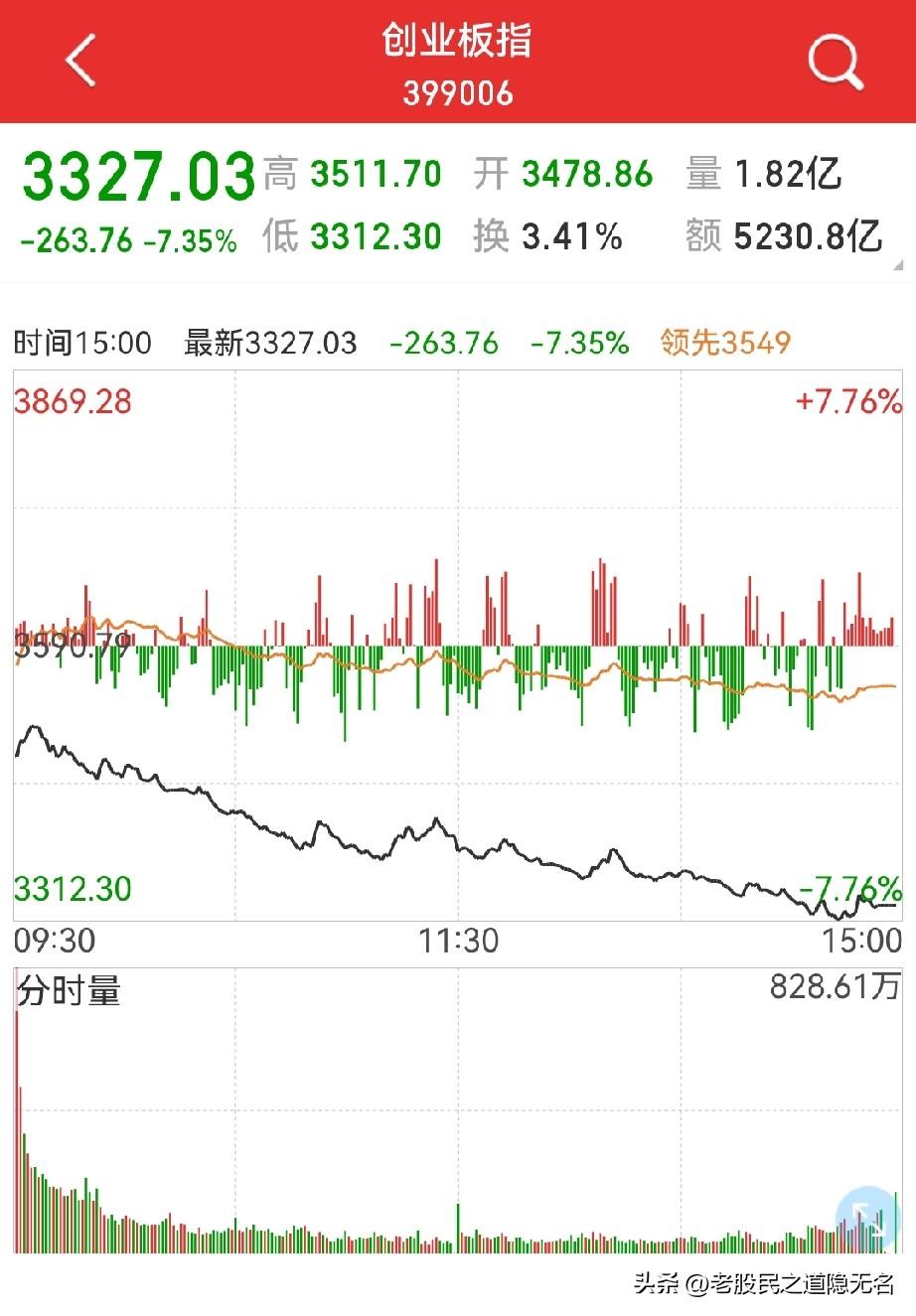 中短期底部还成立吗？
昨天对长鑫的判断还是很准确的，希望没人乱冲…

而今天的盘