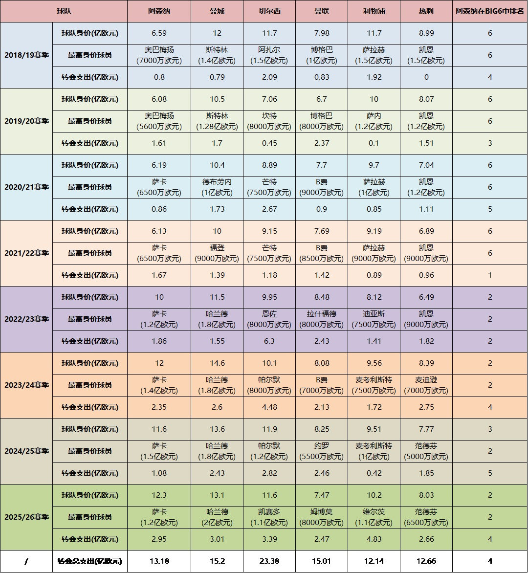 【分享】阿尔特塔执教球队以来的转会投入，这是很多枪迷们诟病的一个点，其中最普遍的