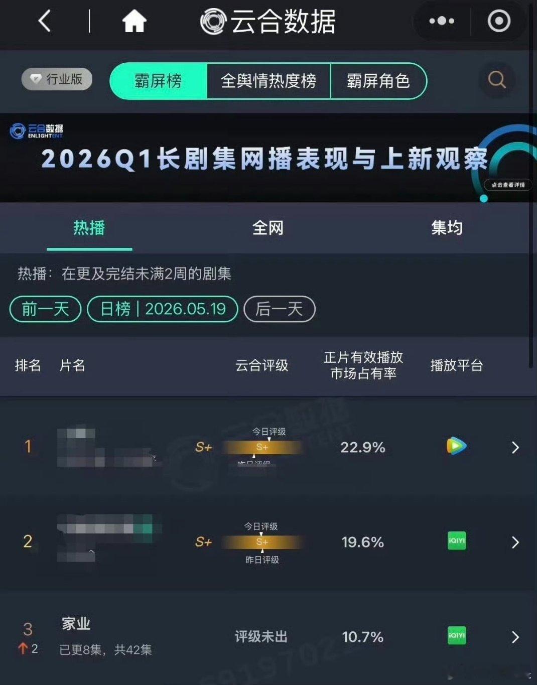 杨紫《家业》第三日云合占比10.7%，爬升了2位来到第三！今天热度也一直比昨天高