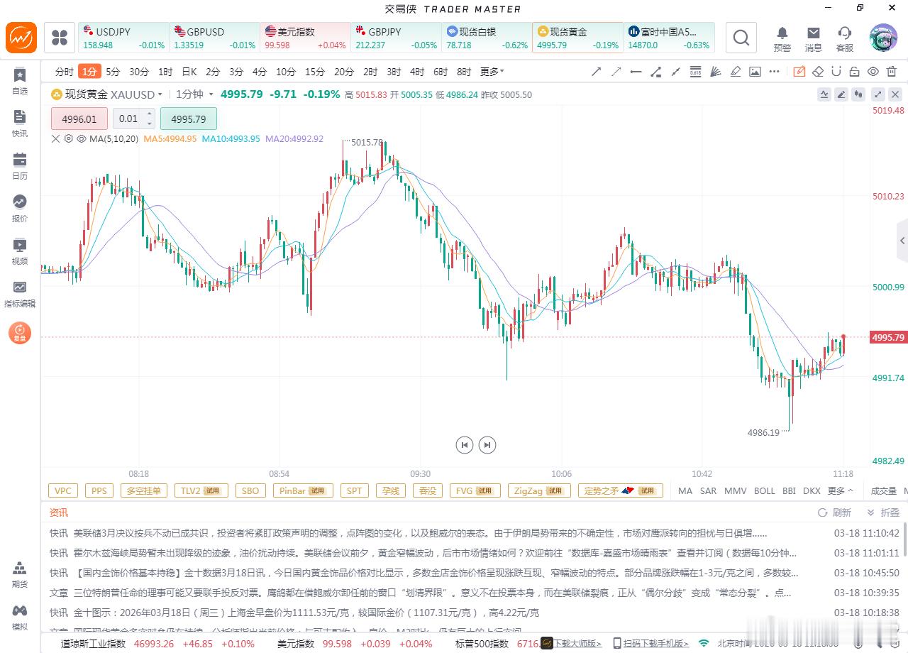 黄金:昨天黄金开盘在5006.5美元一线，早上亚盘黄金震荡上涨最高触及5044.