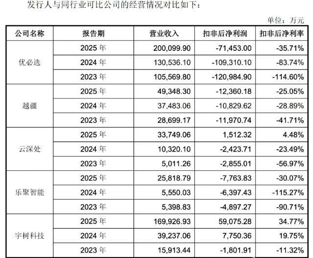 宇树科技2025年收入17亿，利润能达到6亿，真的是超级赚钱，作为对比，优必选2