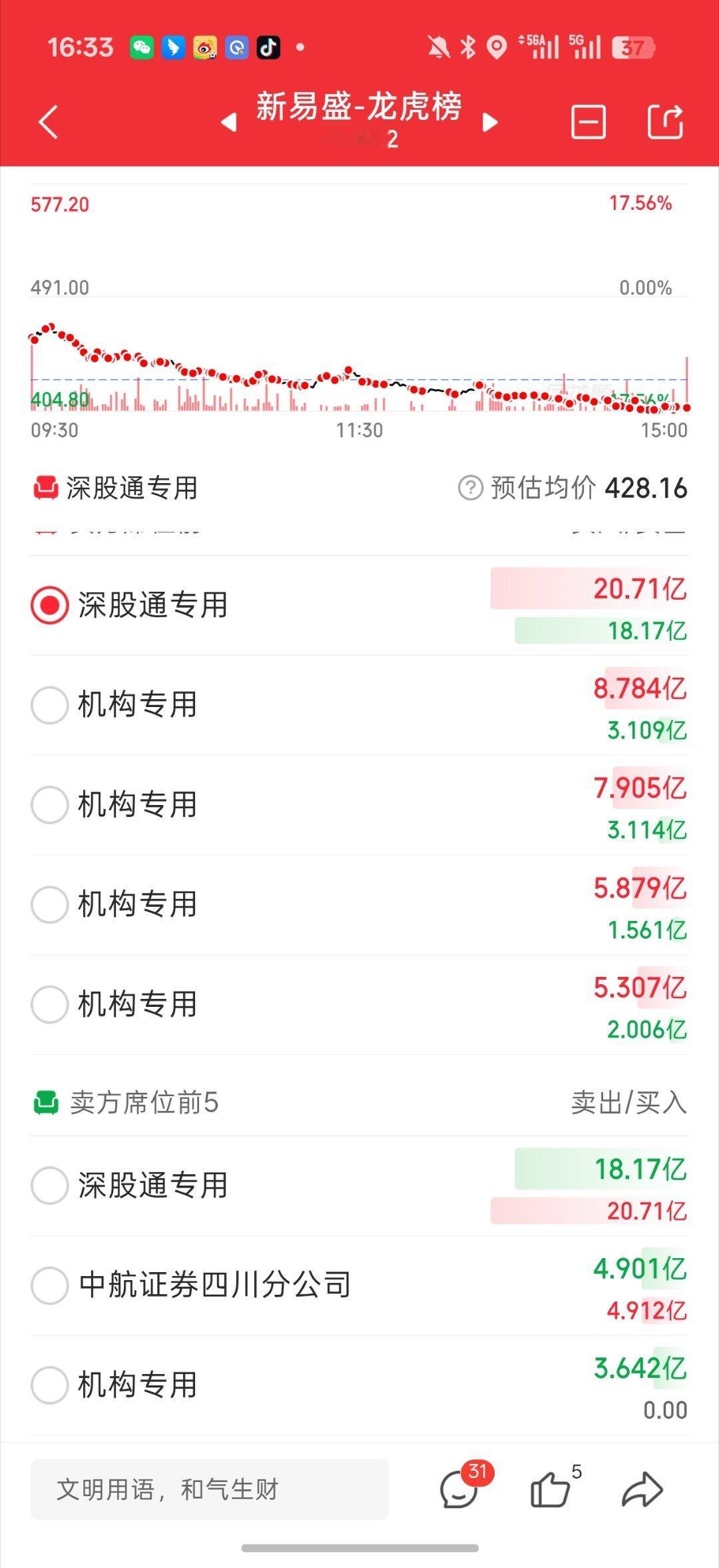A股缩量508亿中际旭创和新易盛这个龙虎榜出来了不知道的以为是涨停榜机构内部不统