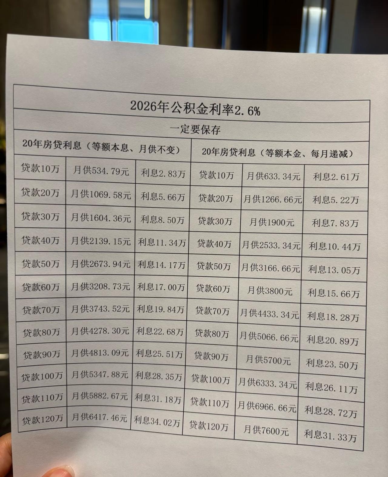 利率又降了。
2026年公积金贷款利率，一张图看懂等额本息和等额本金的区别。