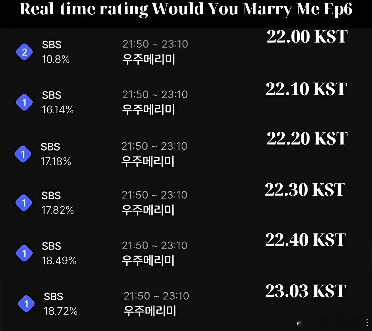 崔宇植郑素敏《宇宙MarryMe》第3集实时最高18.72%～尼尔森韩国大概在 