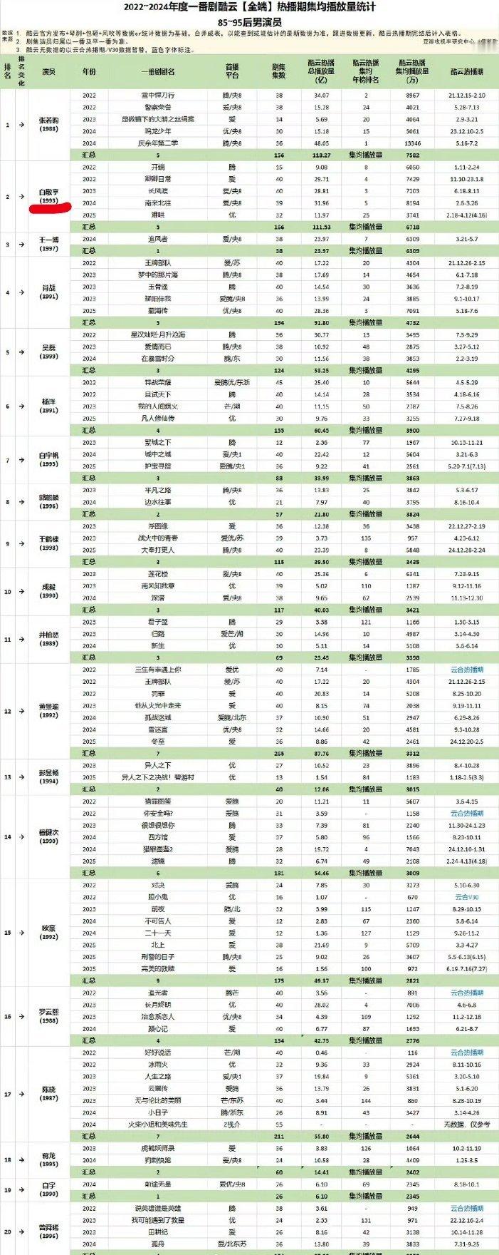 近几年男演员酷云&云合热播期集均播放量 ​​​白敬亭总排名第二，90生top1 