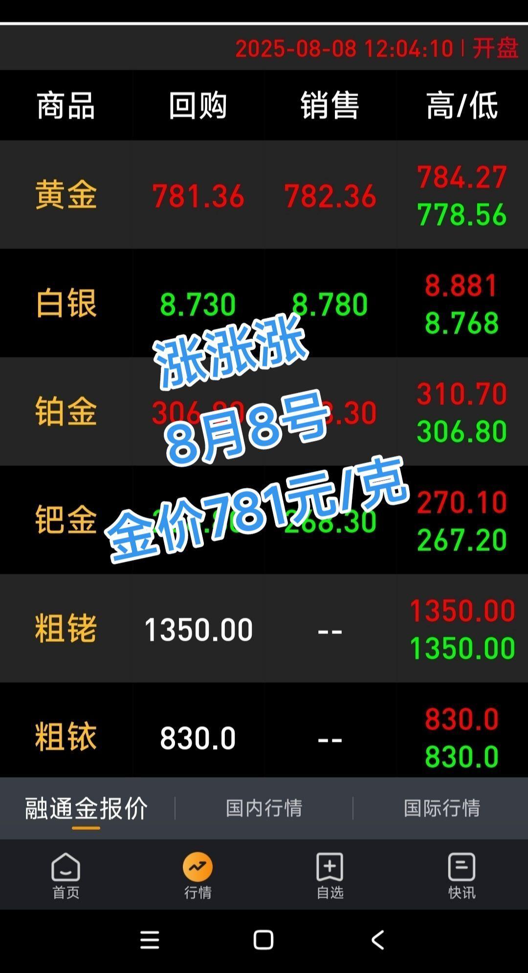 8月8号凌晨3点  

果然金价绷不住了！  

不少熬夜盯盘的黄金投资者揉着眼