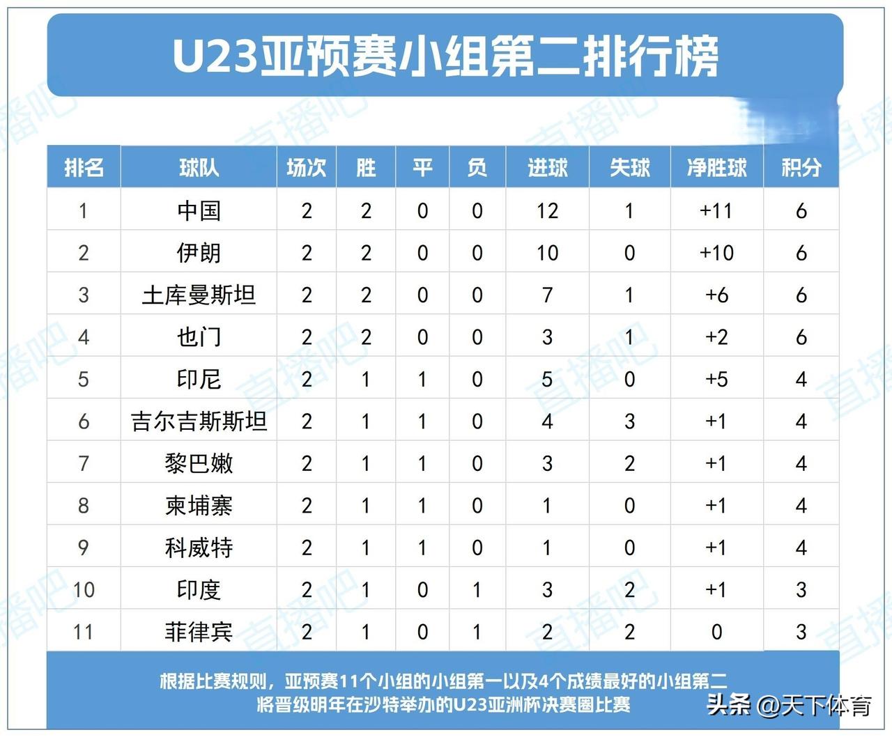 今晚U23中国队要是输给澳大利亚的话，还是由被淘汰的危险！中国队想要战胜澳大利亚