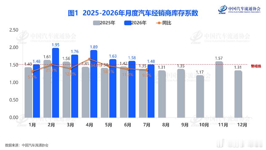 2026年7月汽车经销商库存系数为1.48今年库存跟去年同比都涨了 