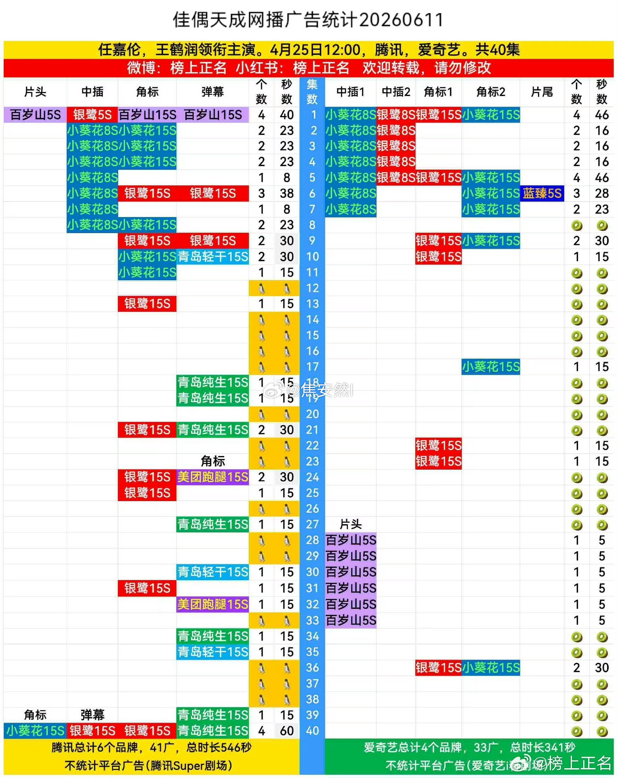 绝了，任嘉伦佳偶天成又加了两广，口碑剧的长尾真的直接影响广告商 