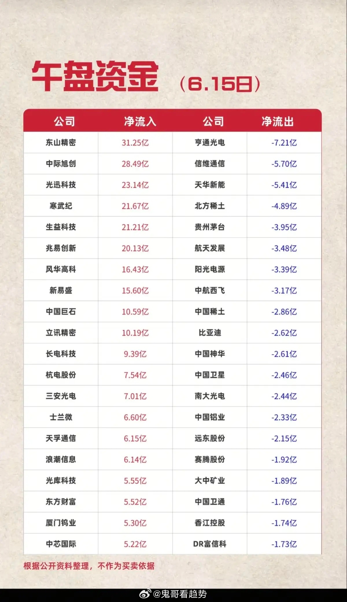 6.15周一  主力大资金  资金流向监测TOP20！资金抢筹：元件、玻璃玻纤、