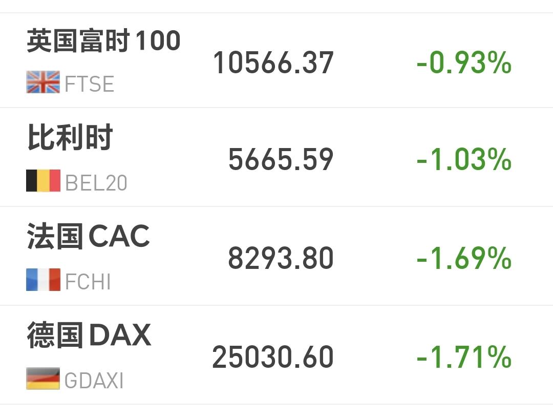 基金：创新药板块和券商板块应该怎么办
欧洲市场现在下跌中，英国下跌了0.93%，
