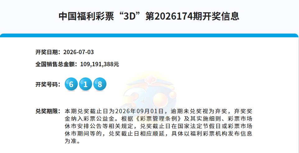 不少人又失望了吧？618，这是今晚3D的开奖号码，豹子号再次空开，这已经是该类型