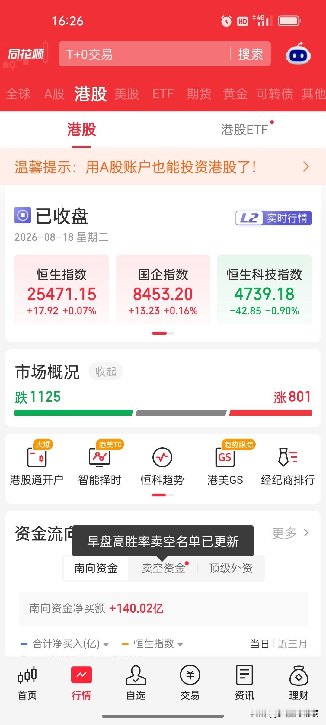 2026年8月18日 港股收盘复盘：恒指微涨0.07%，科技股承压，迈富时与智谱