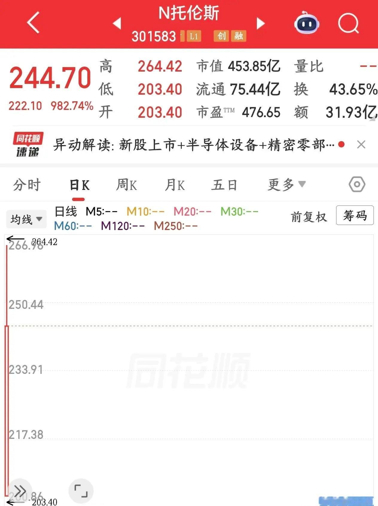 新股涨停见过吗？今天就有一个，但要注意估值今天托伦斯第一天交易，结果直接就给干涨