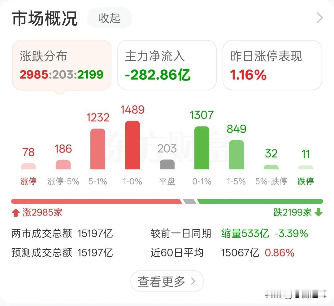 缩量盘整，市场坐等降息降准消息落地，有两点大家要注意

上周五在降息降准预期下，