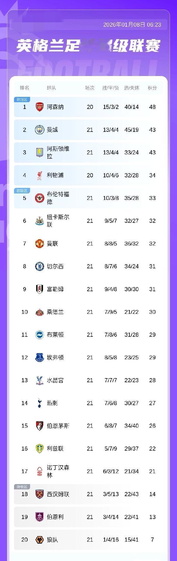 英超积分榜：阿森纳未赛5分领跑！曼城、维拉均积43分排2、3名 曼联32分跌至第