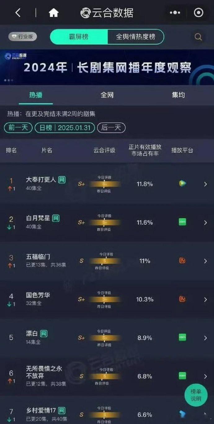 王鹤棣大奉打更人云合又登顶了，云合热度一直很稳，王鹤棣养老爆剧+1了吧？[举手]