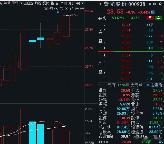 看似不起眼的小涨幅，要学会先手埋伏，老咖还在答题试卷。 