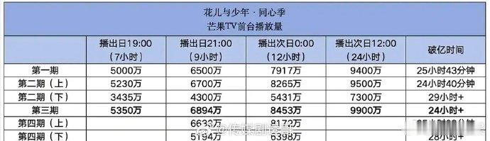 花少8播放量破记录花少8首播破记录花少8首播破记录：第一期上播出十个小时，播放量