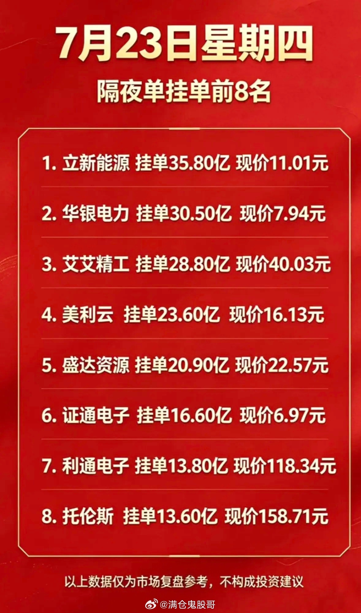 7月23日周四暗盘隔夜挂单股票挂单前8名公司列表。7月23日周四暗盘隔夜挂单股票