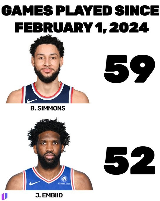 自24年二月以来出战场次：本西蒙斯出战了59场，恩比德52场。篮球年末狂欢季