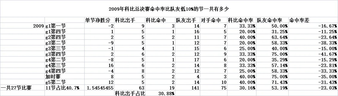 2009总决赛fmvp的科比，命中率比队友低10%以上的节次，占了整轮系列赛的4