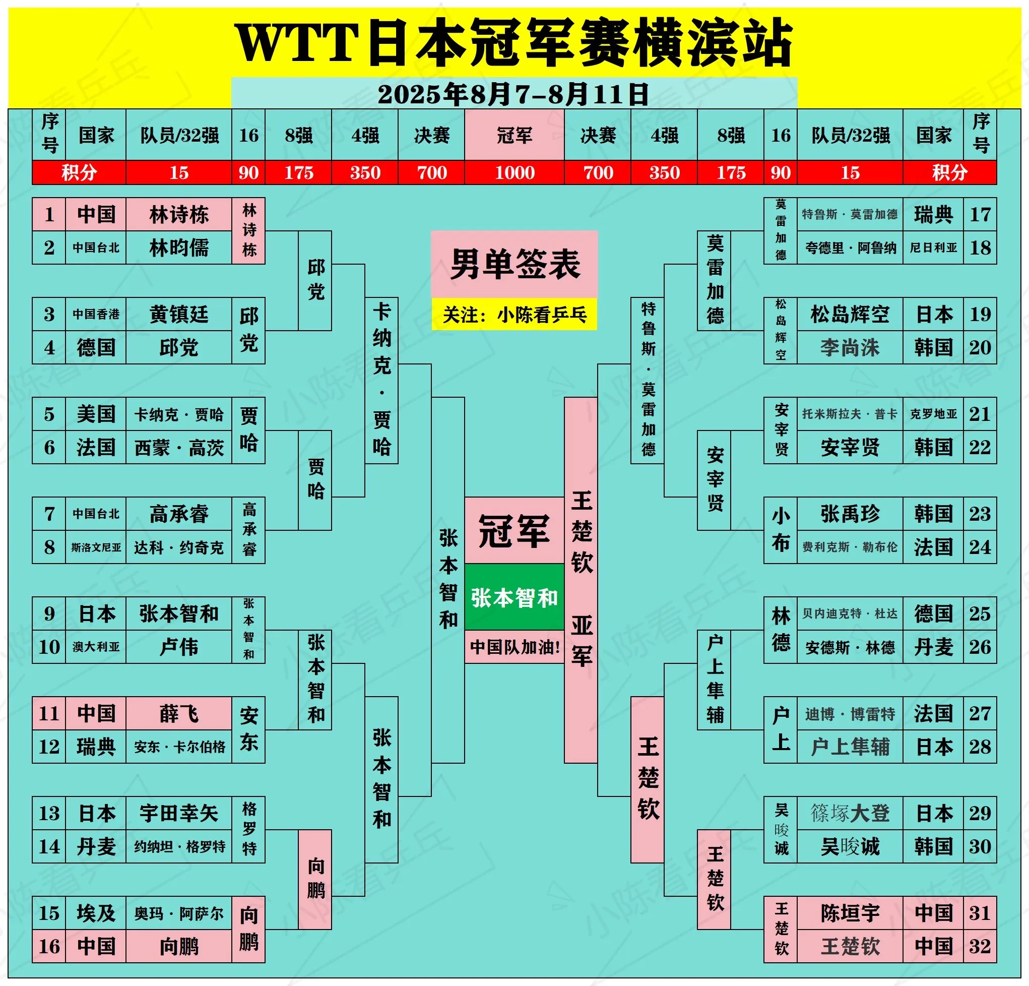 WTT日本冠军赛横滨站落幕总结。虽然这次没能把男单冠军拿回来，但你们都...