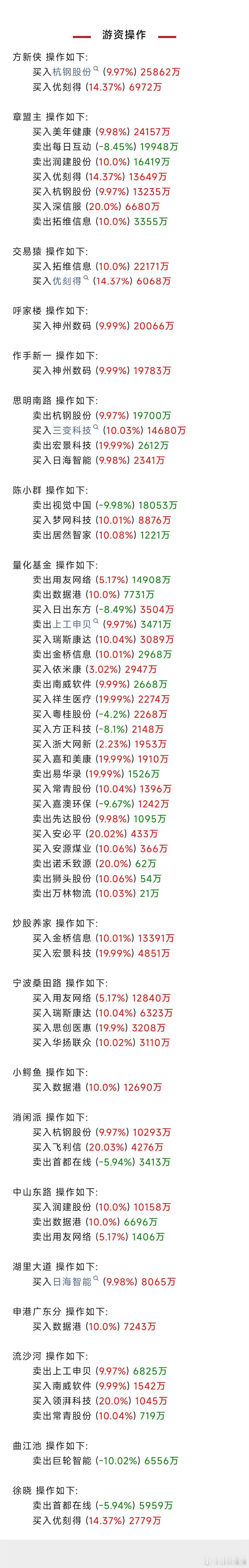 黄金 游资大佬在忙啥？席位跟踪现真身。  上海  基金  股票[超话]  