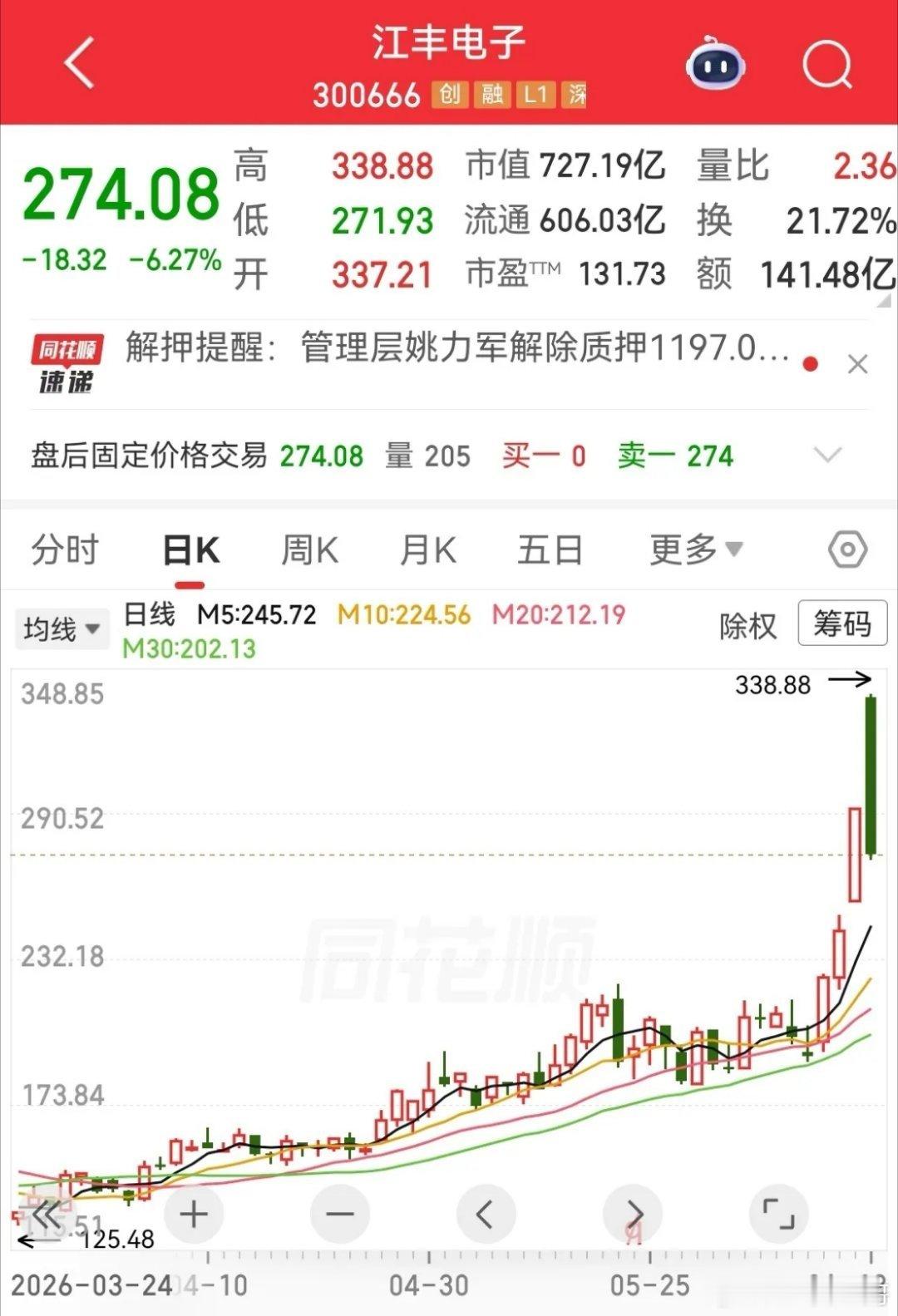 今天A股最大的一碗面来自于江丰电子，如果你是开盘15.9%追进去的，那么对不起，