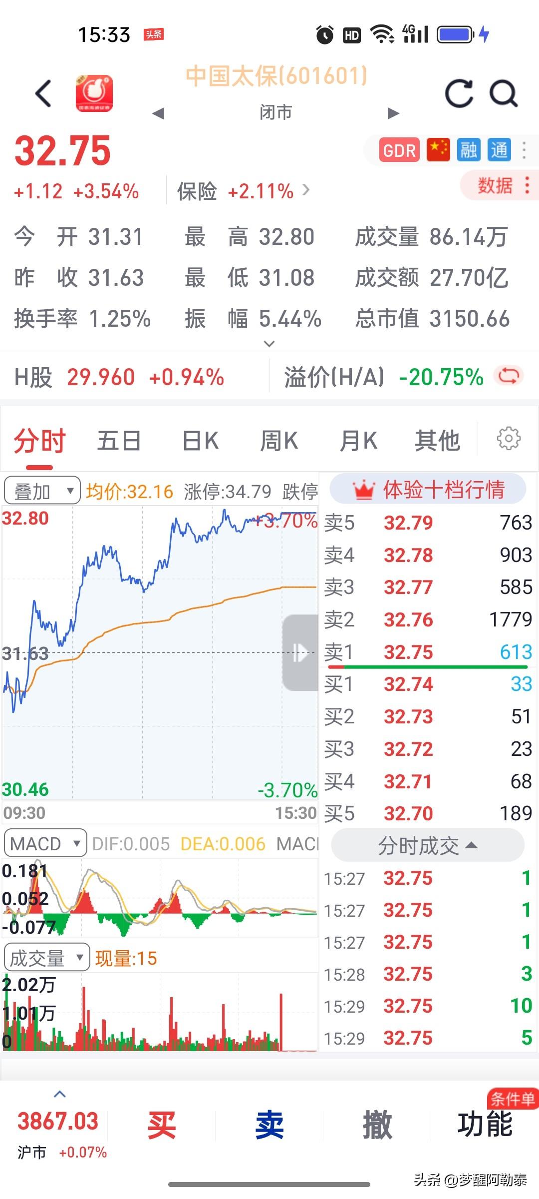 今天又踏空了，中国太保涨了3个多点。

早上看中国太保（601601）低开，心想