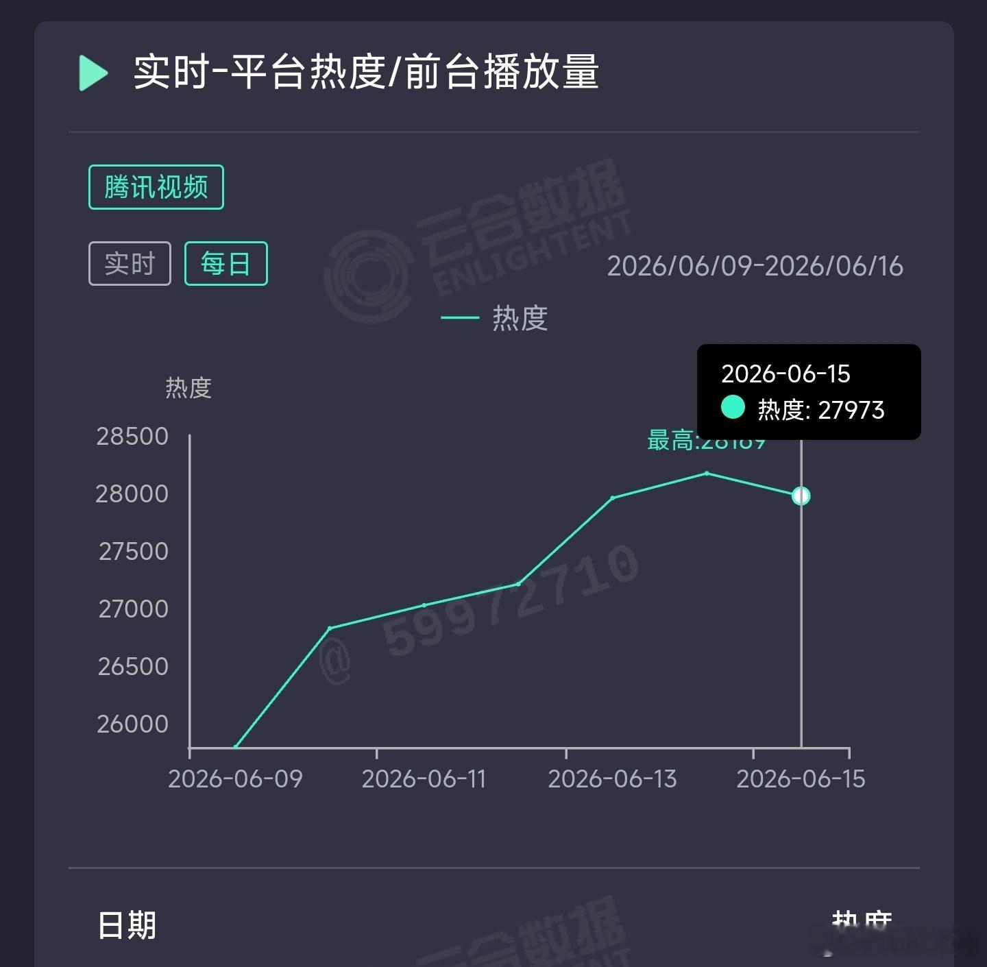 莫离昨日云合推测2500万上下。 