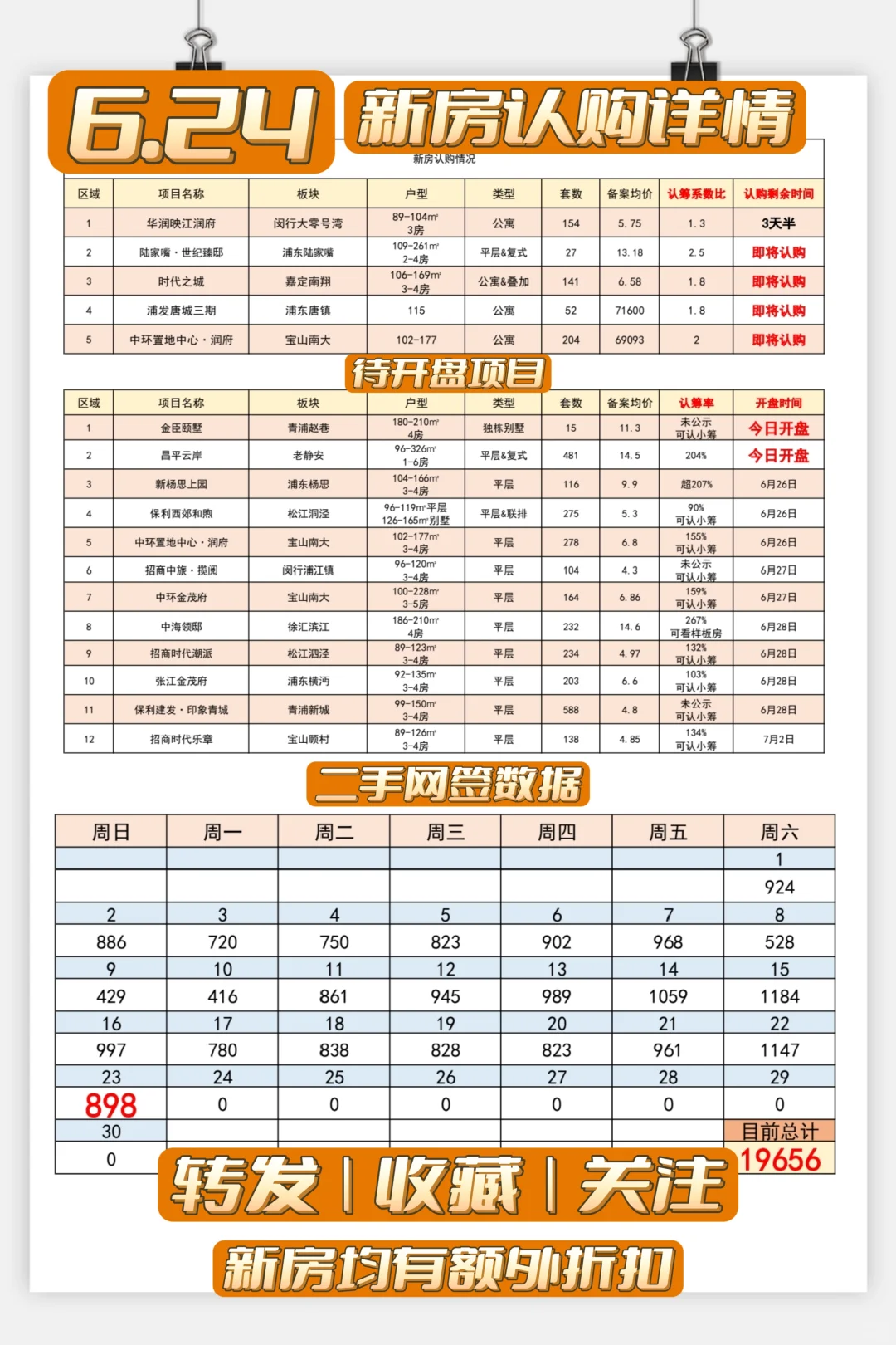 【6月24日】映江润府认购，二手网签898套❗