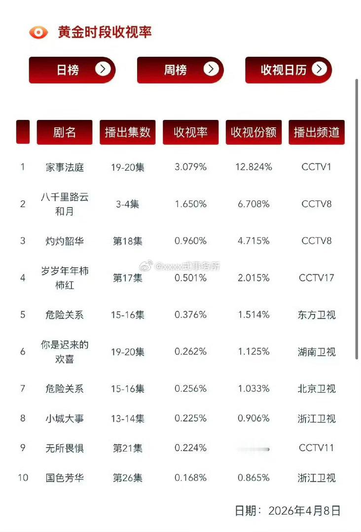 龚俊家事法庭昨晚又破三了啊啊，收视份额又涨了 