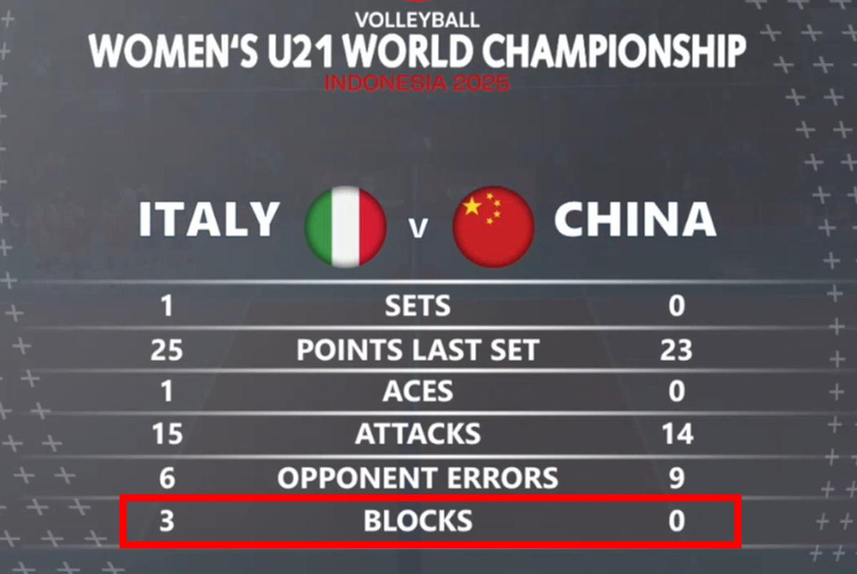 中国U21女排首局23-25惜败意大利的原因
北京时间8月15日，U21女排世锦
