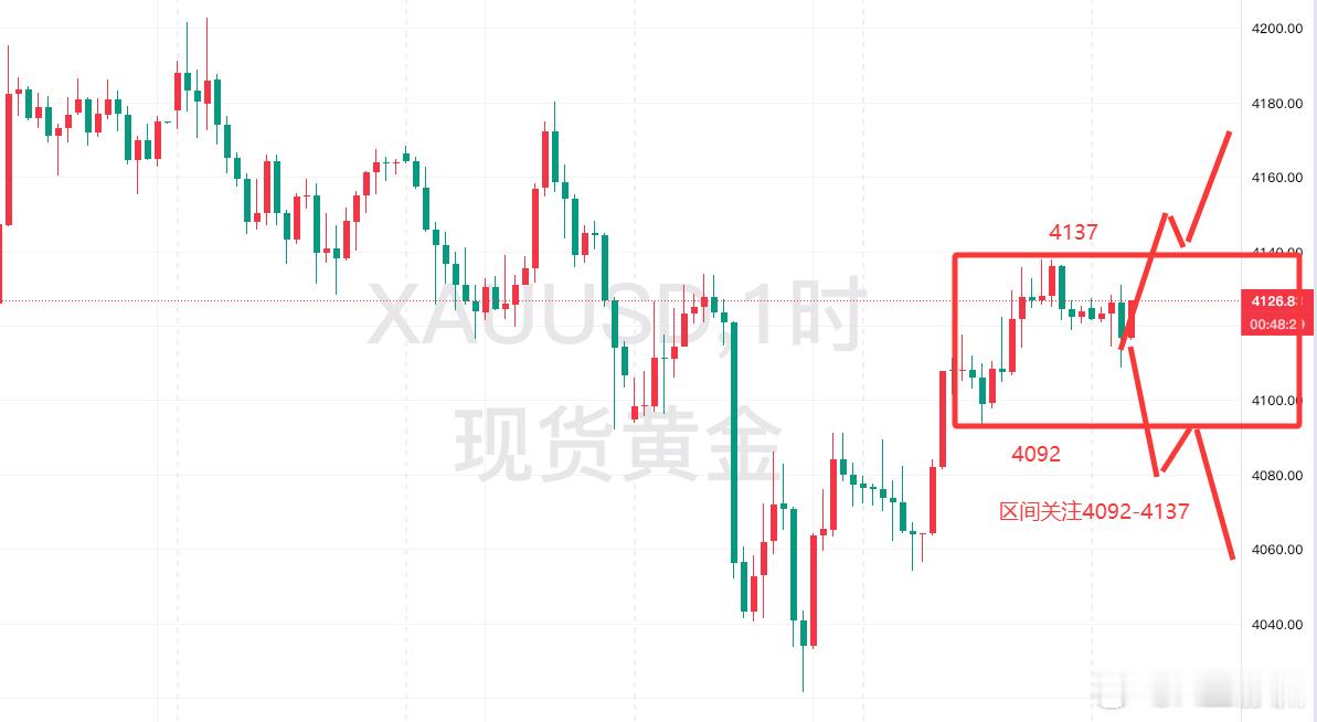 黄金午评第一，今天不只是“周五”这么简单，它是日线三连阴后首次转阳的第二天，这往
