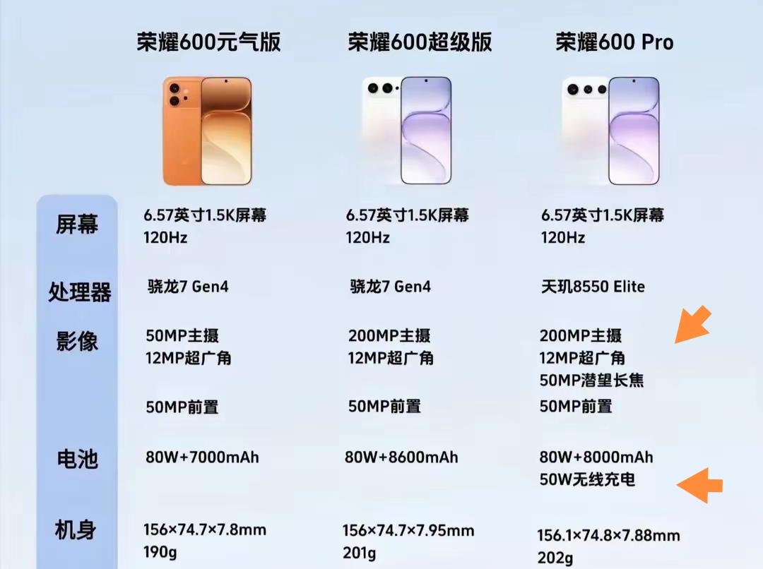 荣耀600Pro这手机，真挺值得选。就说影像这块，5000万潜望长焦太牛了。之前