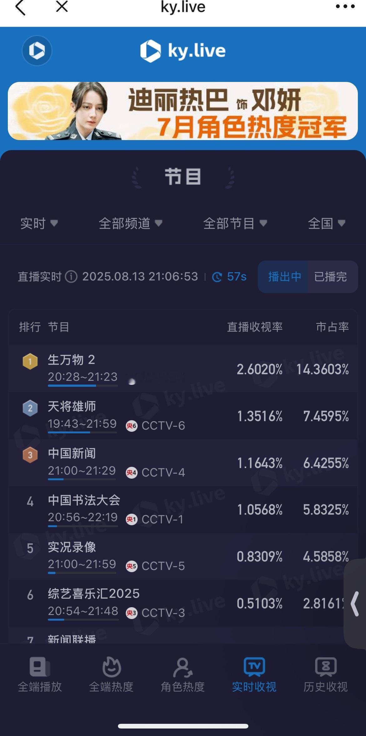 我去2.6！！！！！超过玫瑰峰值了 还有一集生万物是三集椰奶先别睡啊 ​​​